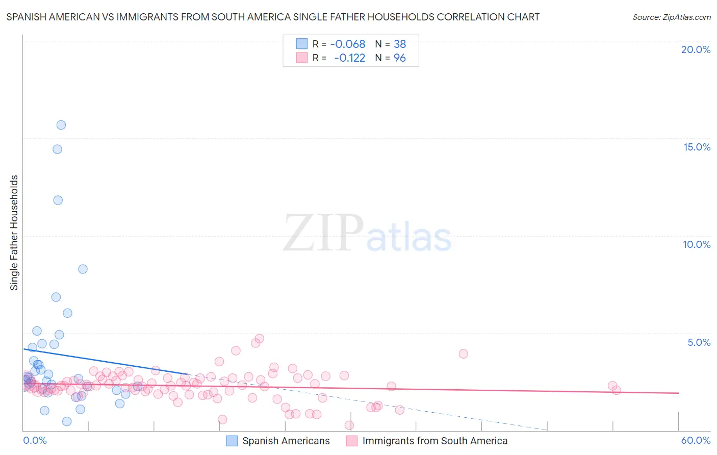 Spanish American vs Immigrants from South America Single Father Households
