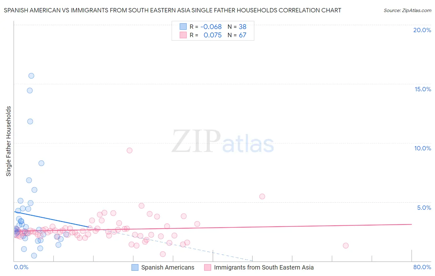 Spanish American vs Immigrants from South Eastern Asia Single Father Households