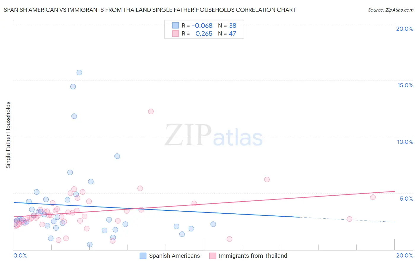 Spanish American vs Immigrants from Thailand Single Father Households