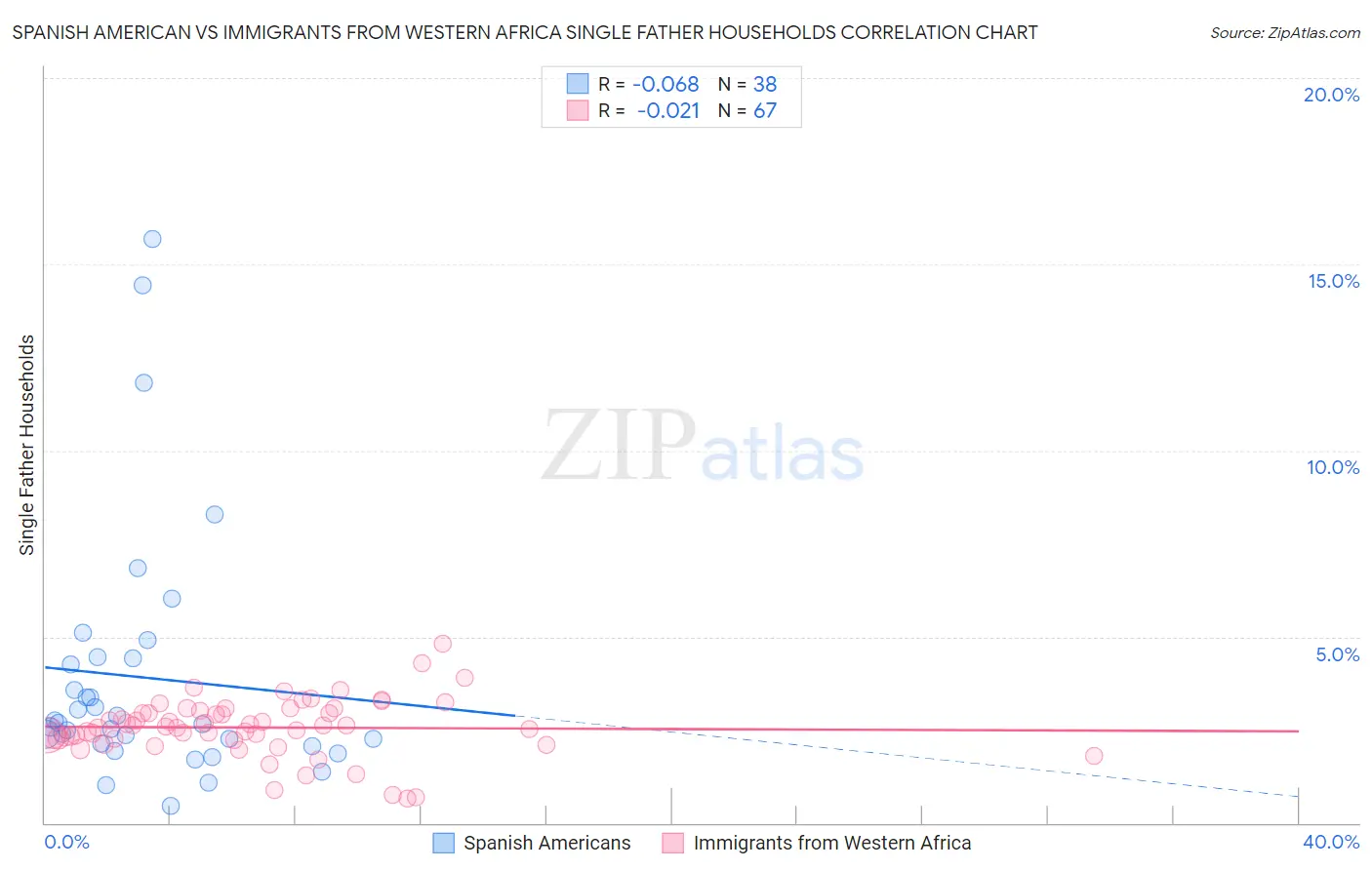 Spanish American vs Immigrants from Western Africa Single Father Households