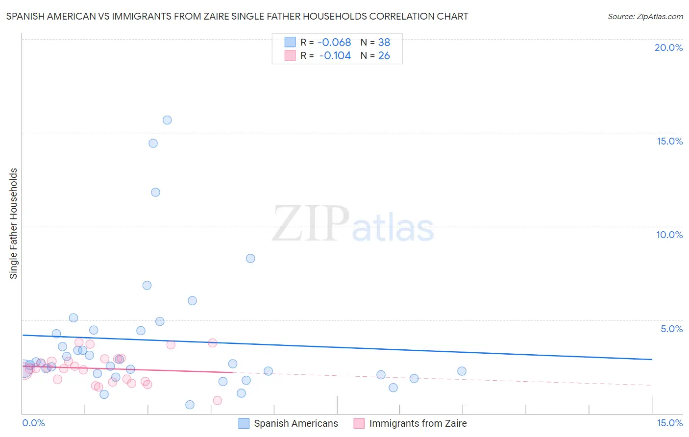 Spanish American vs Immigrants from Zaire Single Father Households