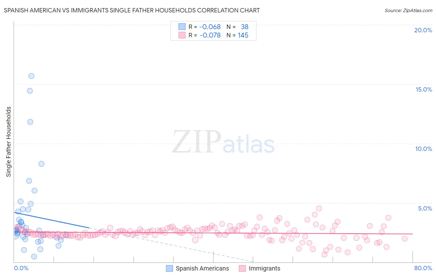 Spanish American vs Immigrants Single Father Households