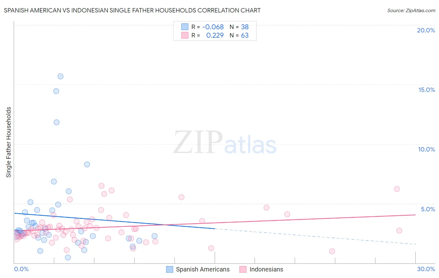 Spanish American vs Indonesian Single Father Households