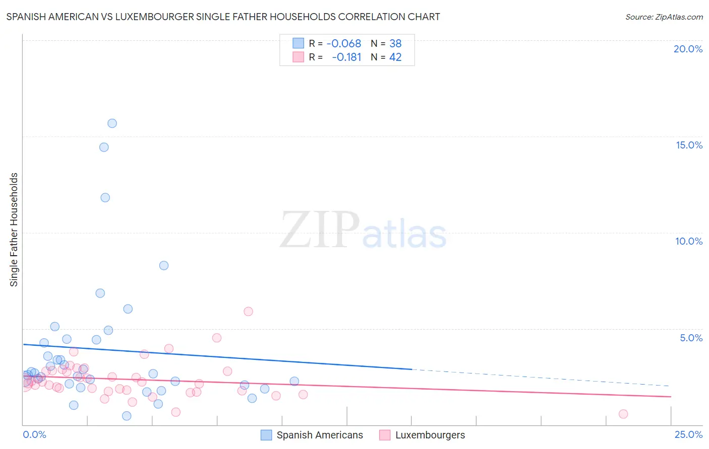 Spanish American vs Luxembourger Single Father Households