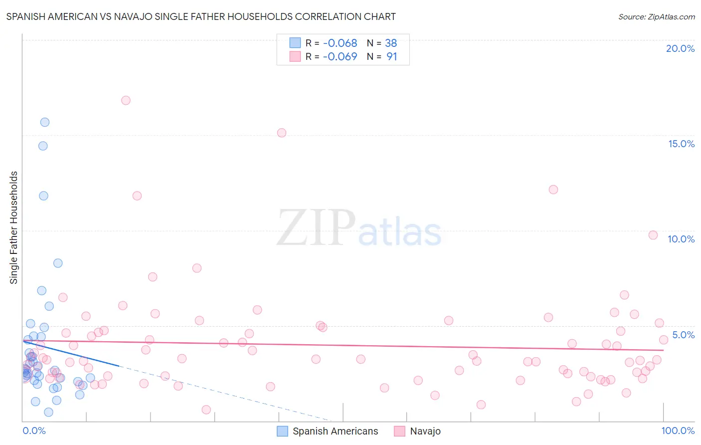 Spanish American vs Navajo Single Father Households