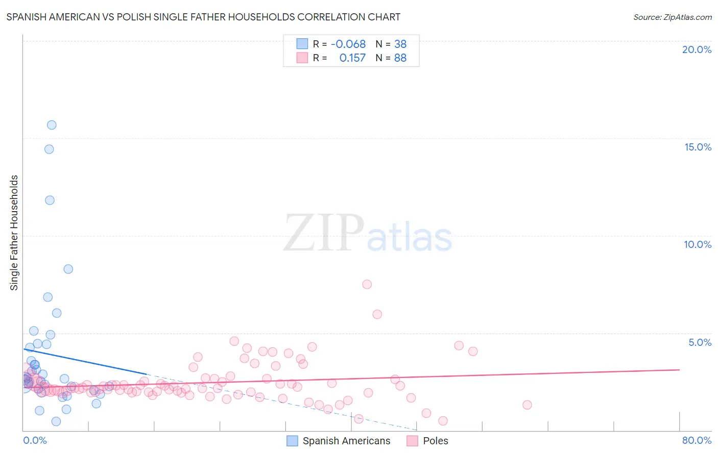 Spanish American vs Polish Single Father Households