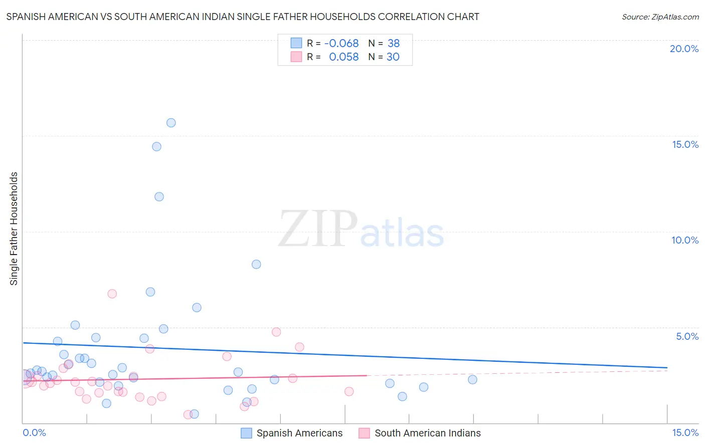 Spanish American vs South American Indian Single Father Households
