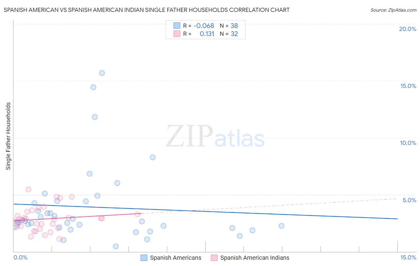 Spanish American vs Spanish American Indian Single Father Households