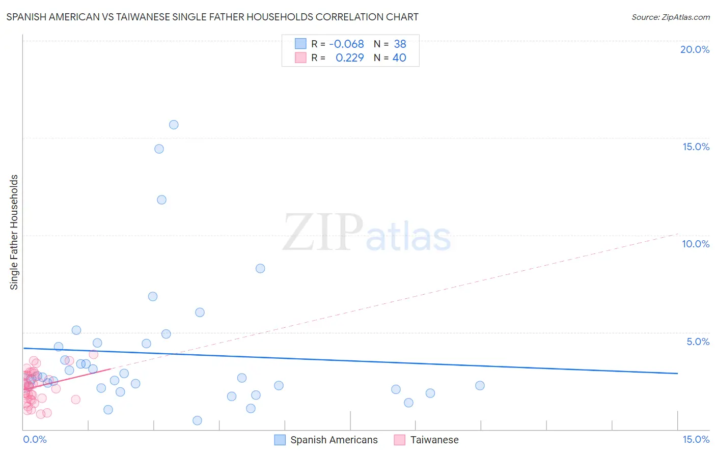 Spanish American vs Taiwanese Single Father Households