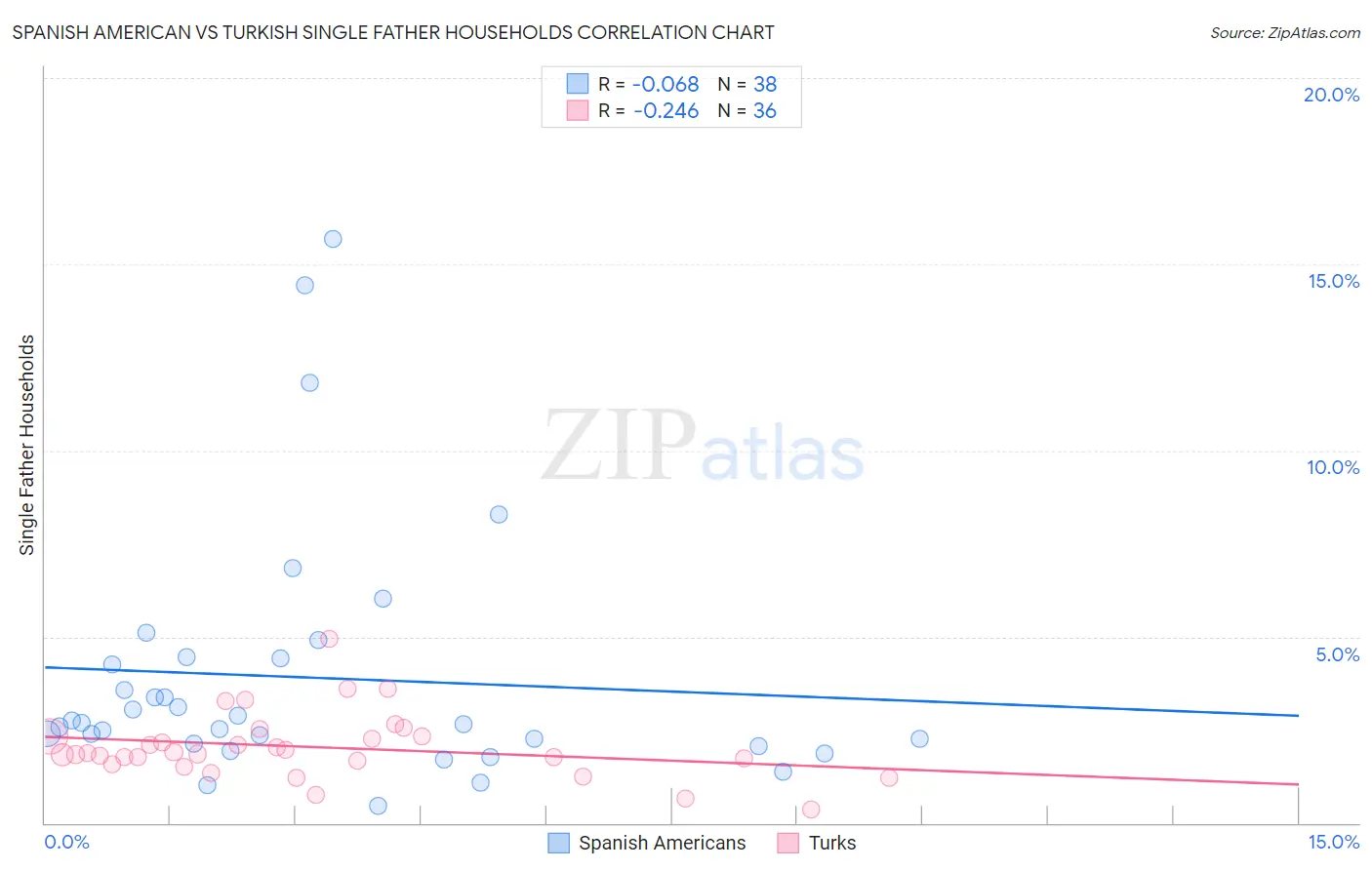 Spanish American vs Turkish Single Father Households