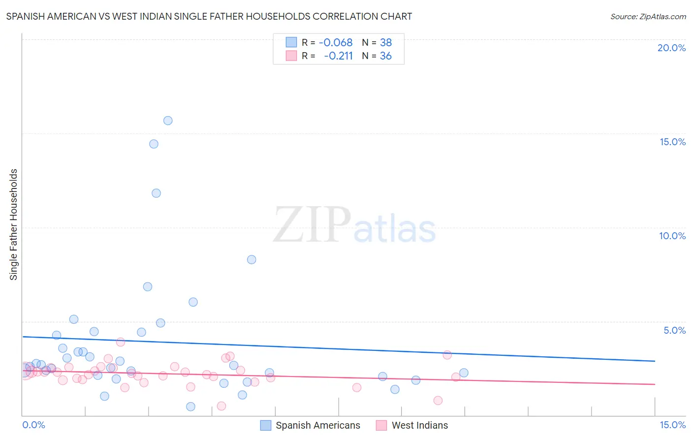 Spanish American vs West Indian Single Father Households