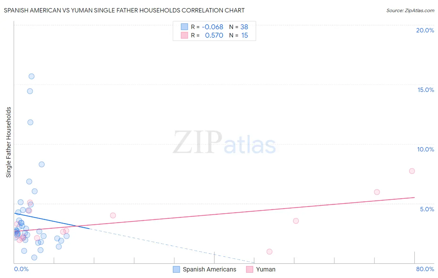 Spanish American vs Yuman Single Father Households