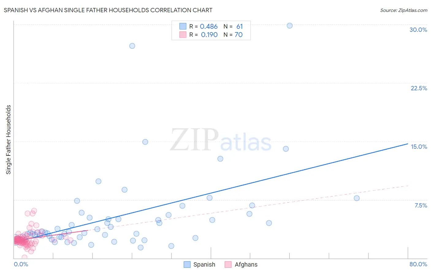 Spanish vs Afghan Single Father Households