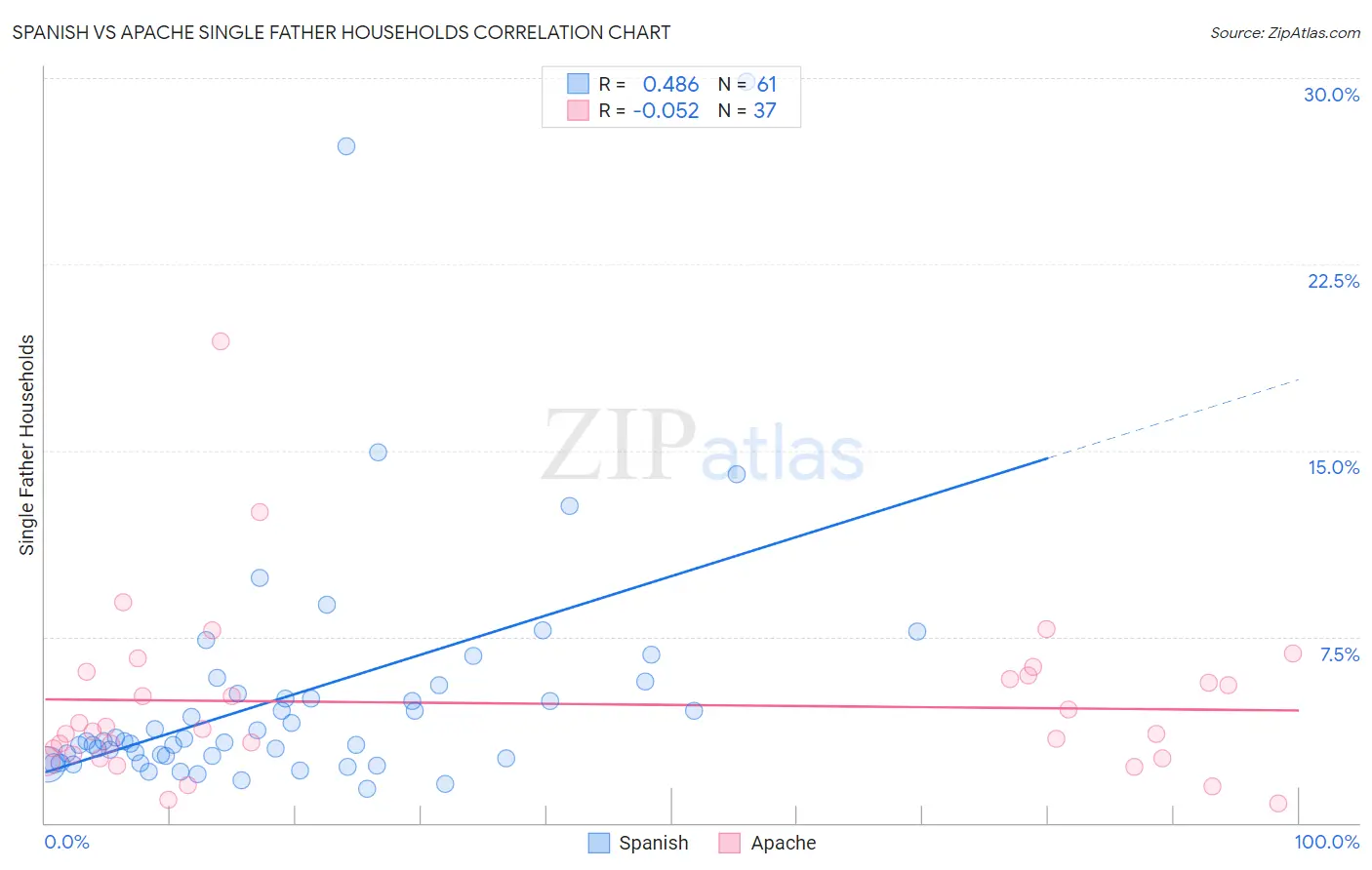 Spanish vs Apache Single Father Households