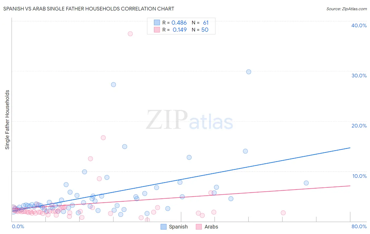 Spanish vs Arab Single Father Households