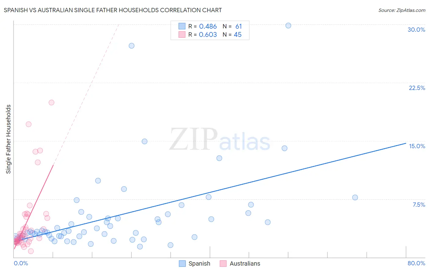 Spanish vs Australian Single Father Households