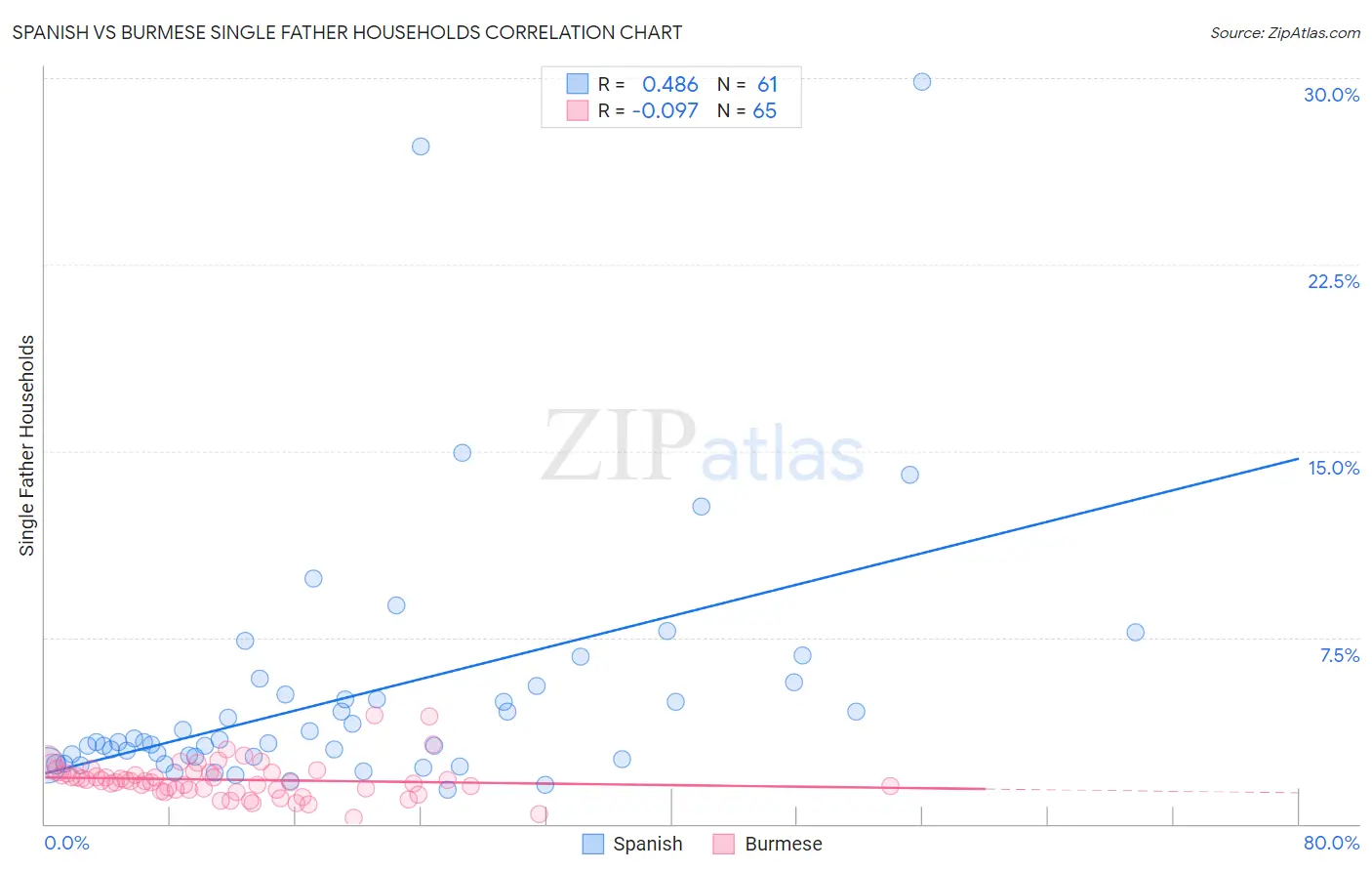 Spanish vs Burmese Single Father Households