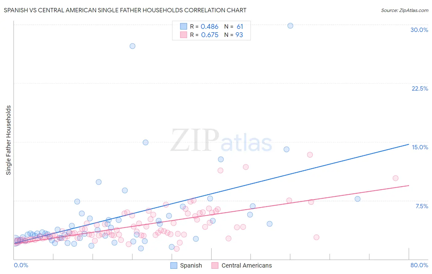 Spanish vs Central American Single Father Households