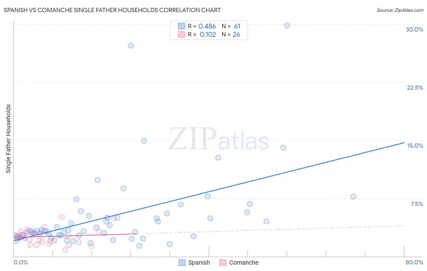 Spanish vs Comanche Single Father Households