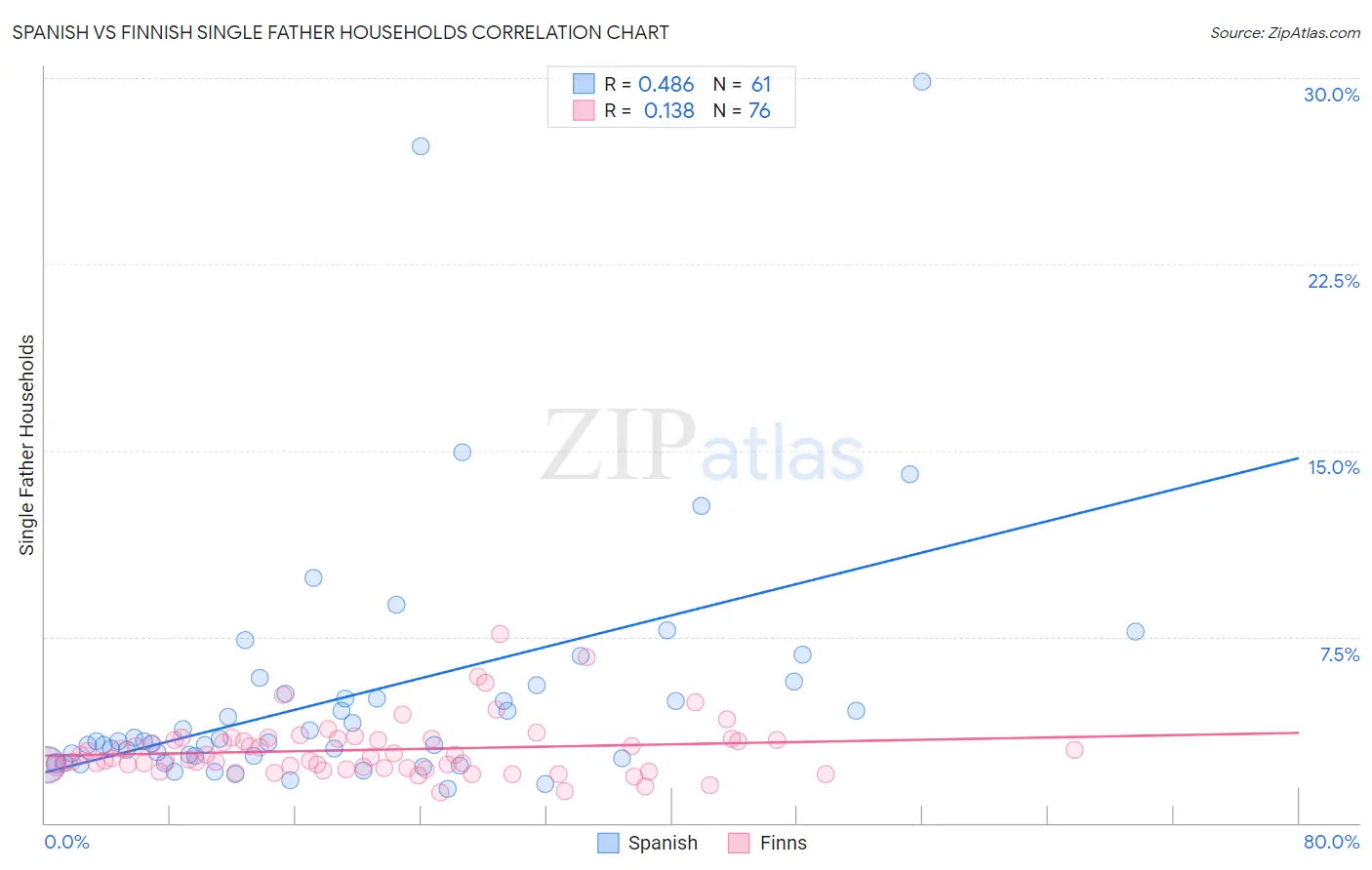 Spanish vs Finnish Single Father Households