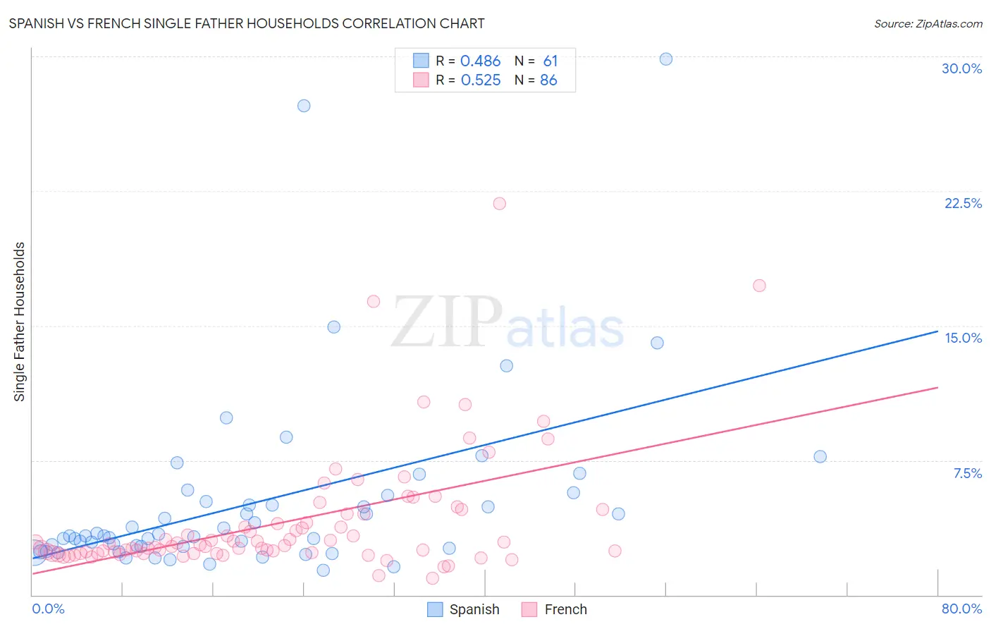 Spanish vs French Single Father Households