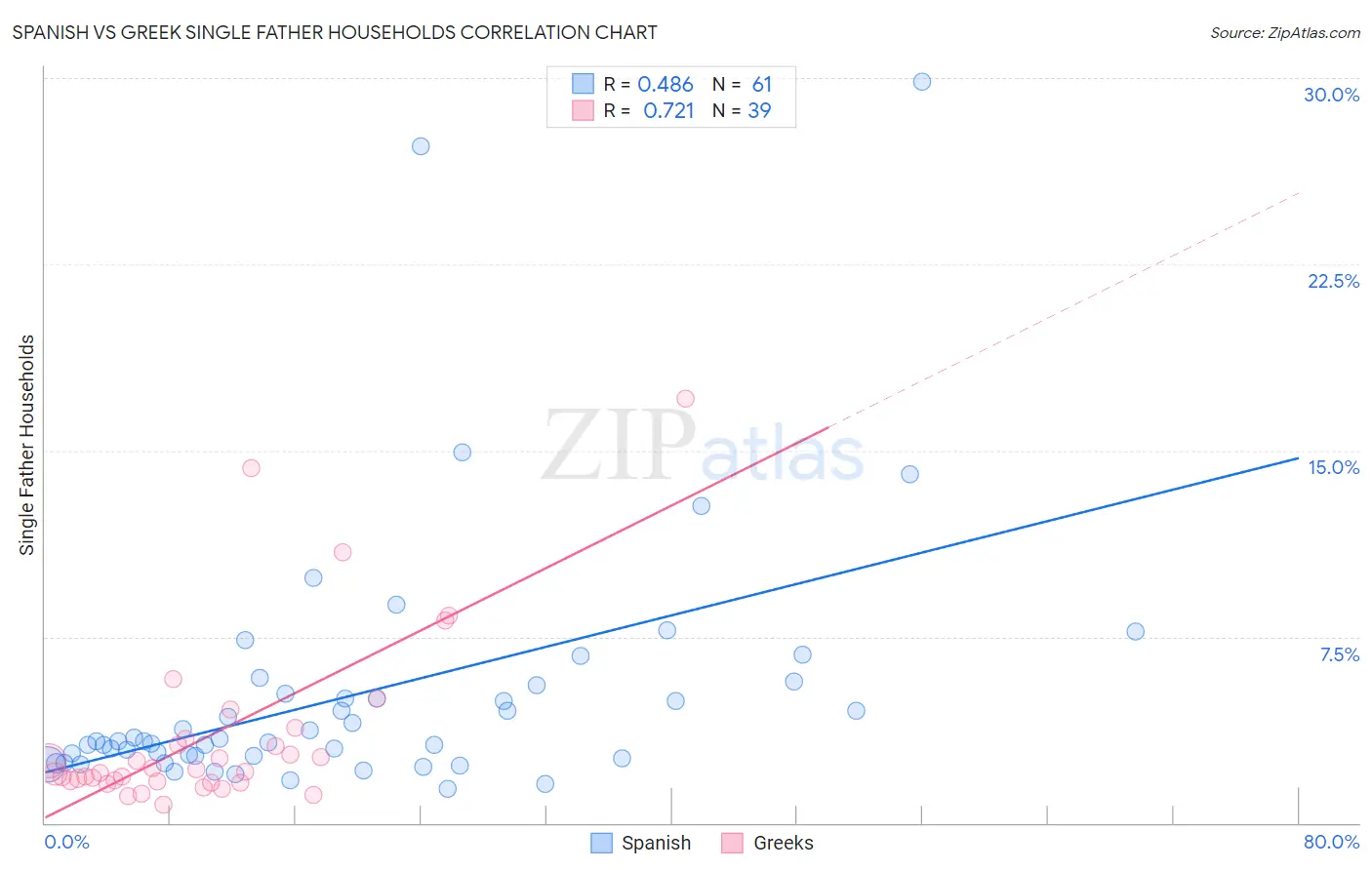 Spanish vs Greek Single Father Households