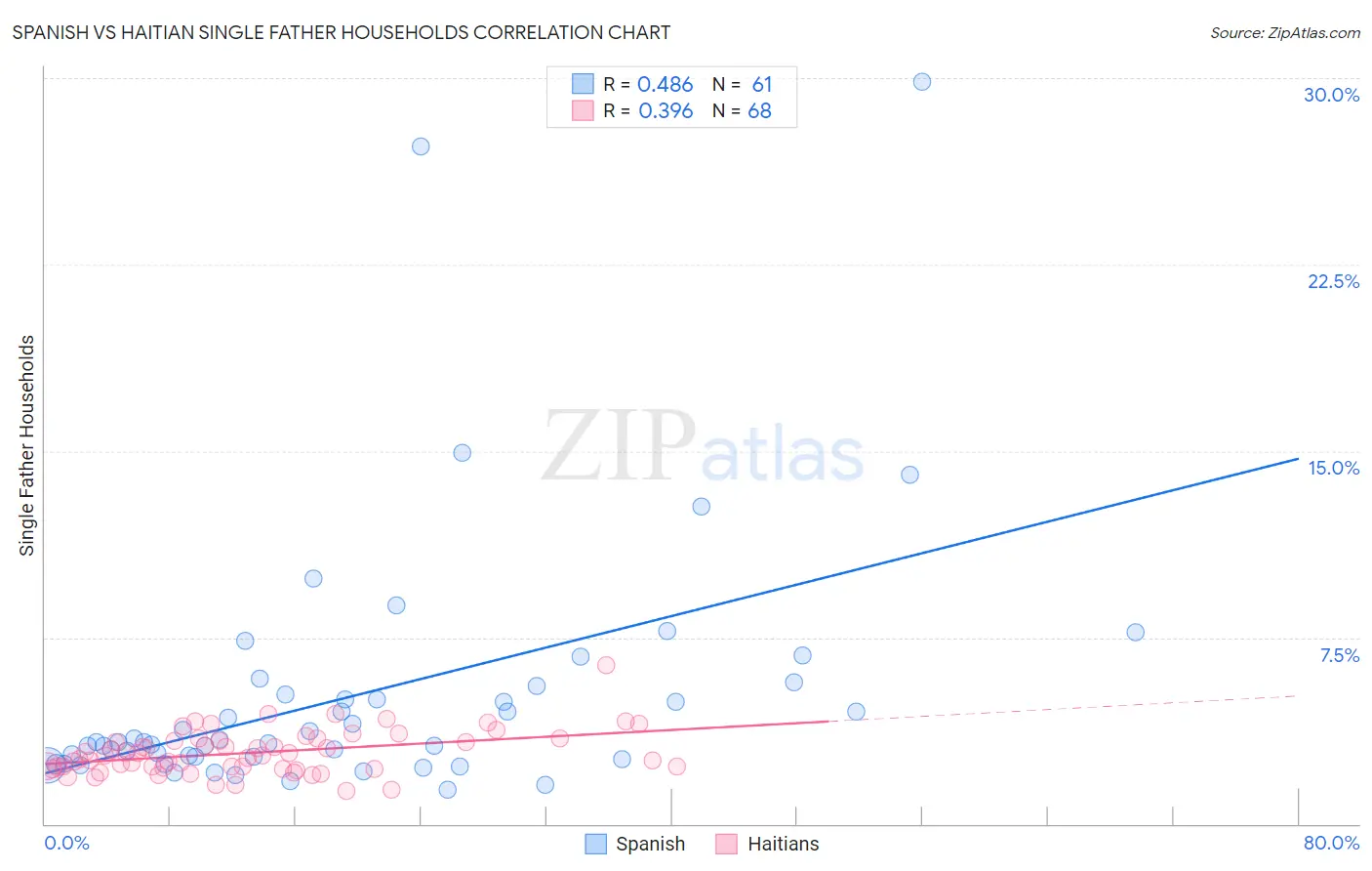 Spanish vs Haitian Single Father Households