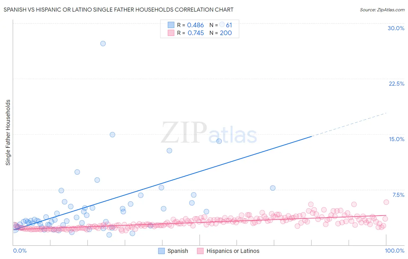 Spanish vs Hispanic or Latino Single Father Households