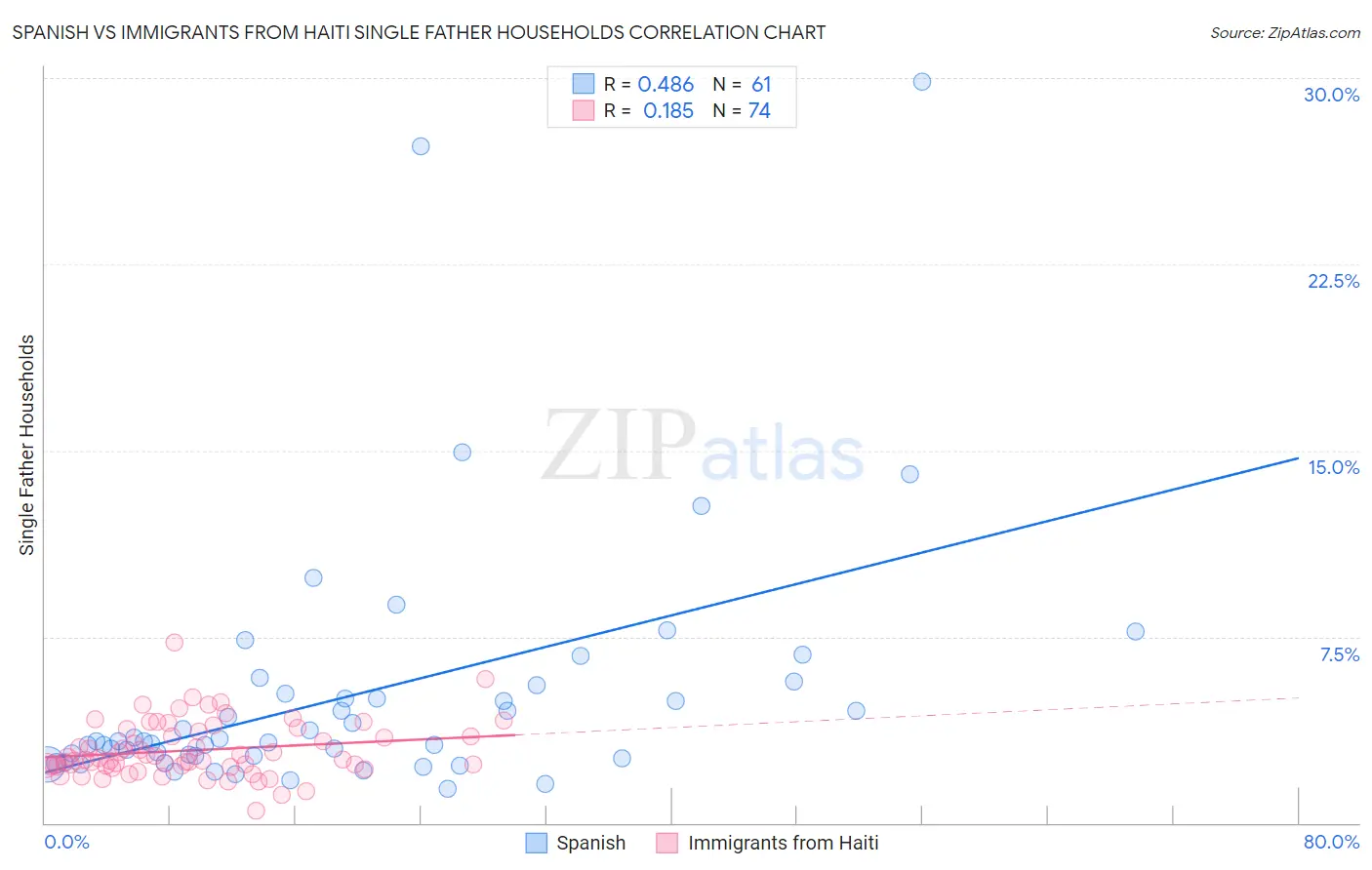 Spanish vs Immigrants from Haiti Single Father Households