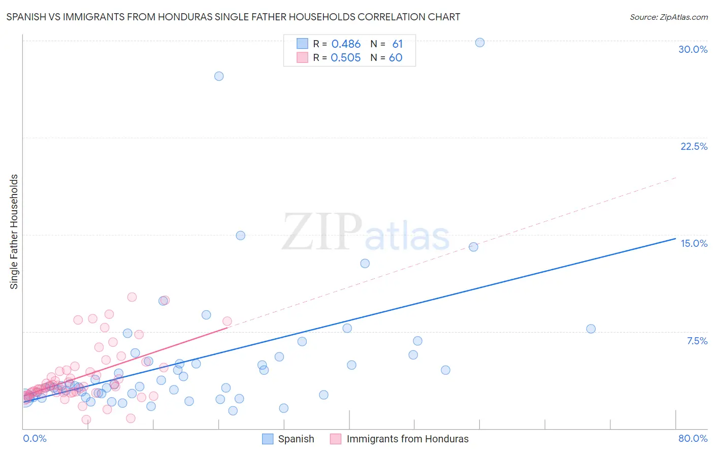 Spanish vs Immigrants from Honduras Single Father Households