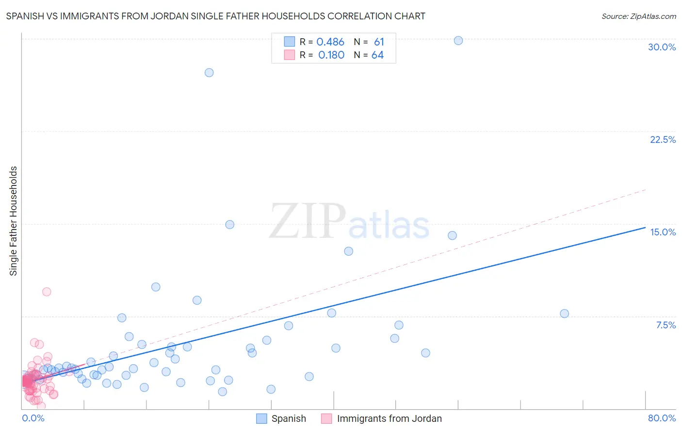 Spanish vs Immigrants from Jordan Single Father Households