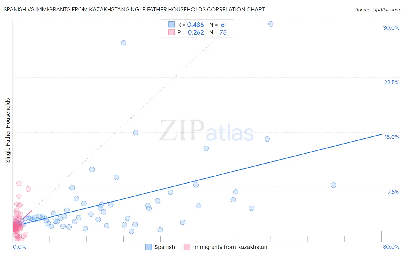 Spanish vs Immigrants from Kazakhstan Single Father Households