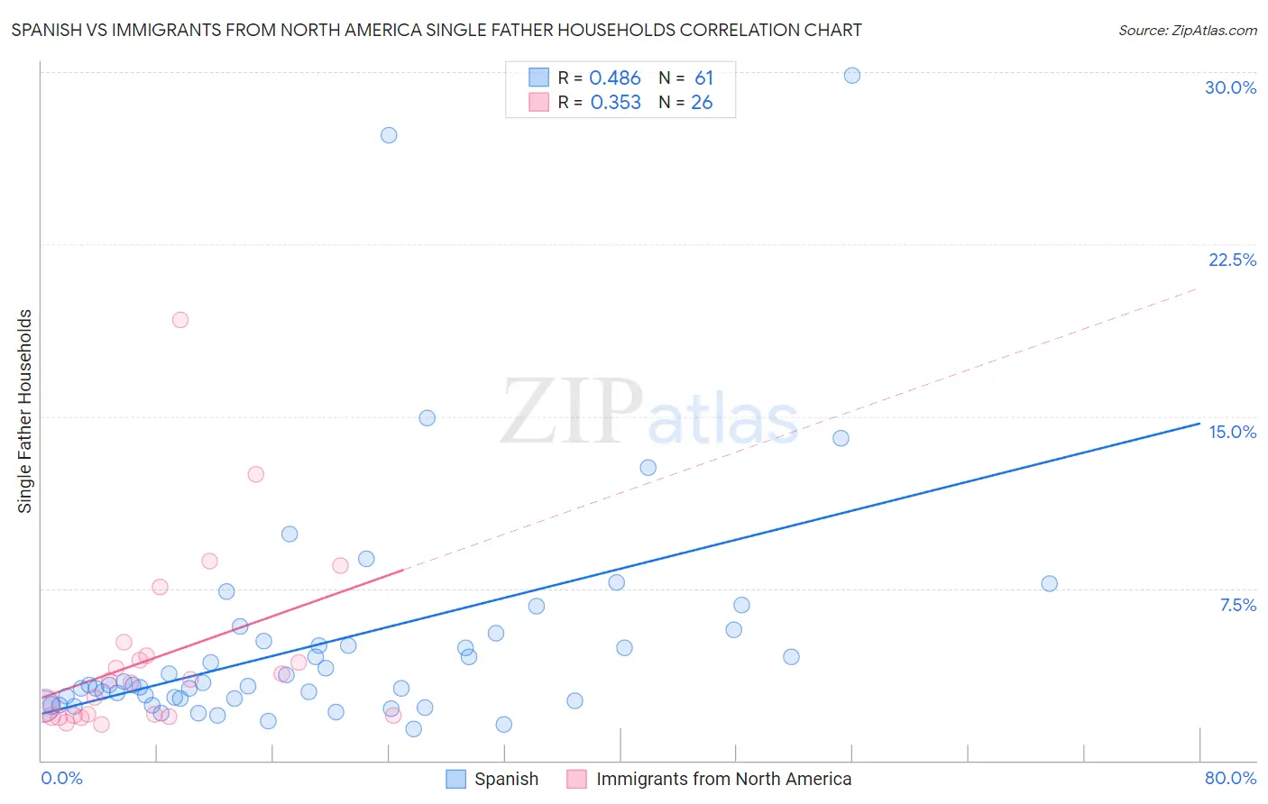 Spanish vs Immigrants from North America Single Father Households