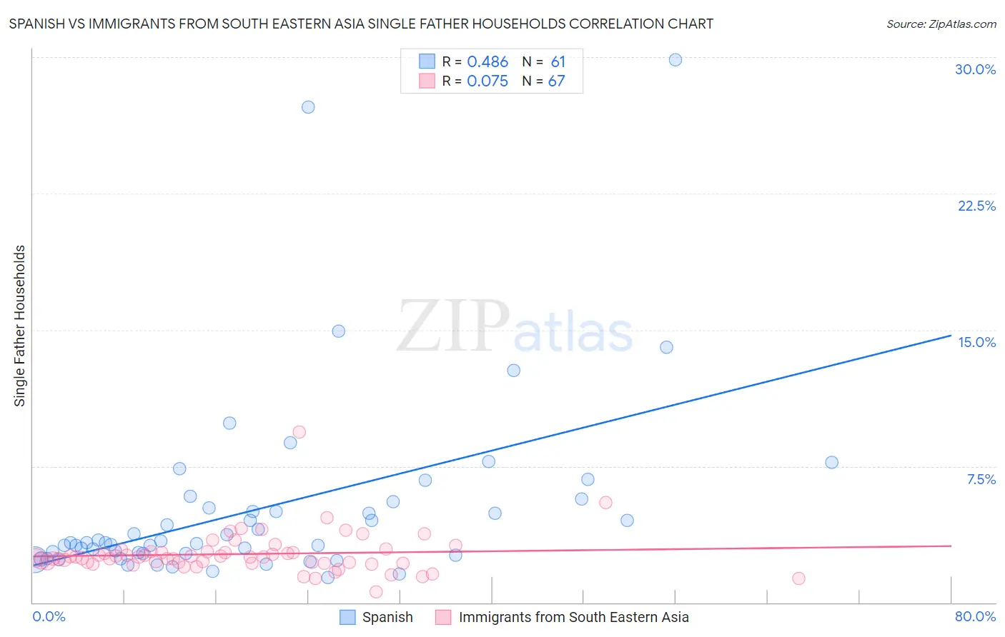 Spanish vs Immigrants from South Eastern Asia Single Father Households