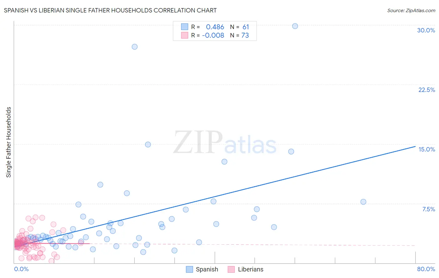 Spanish vs Liberian Single Father Households