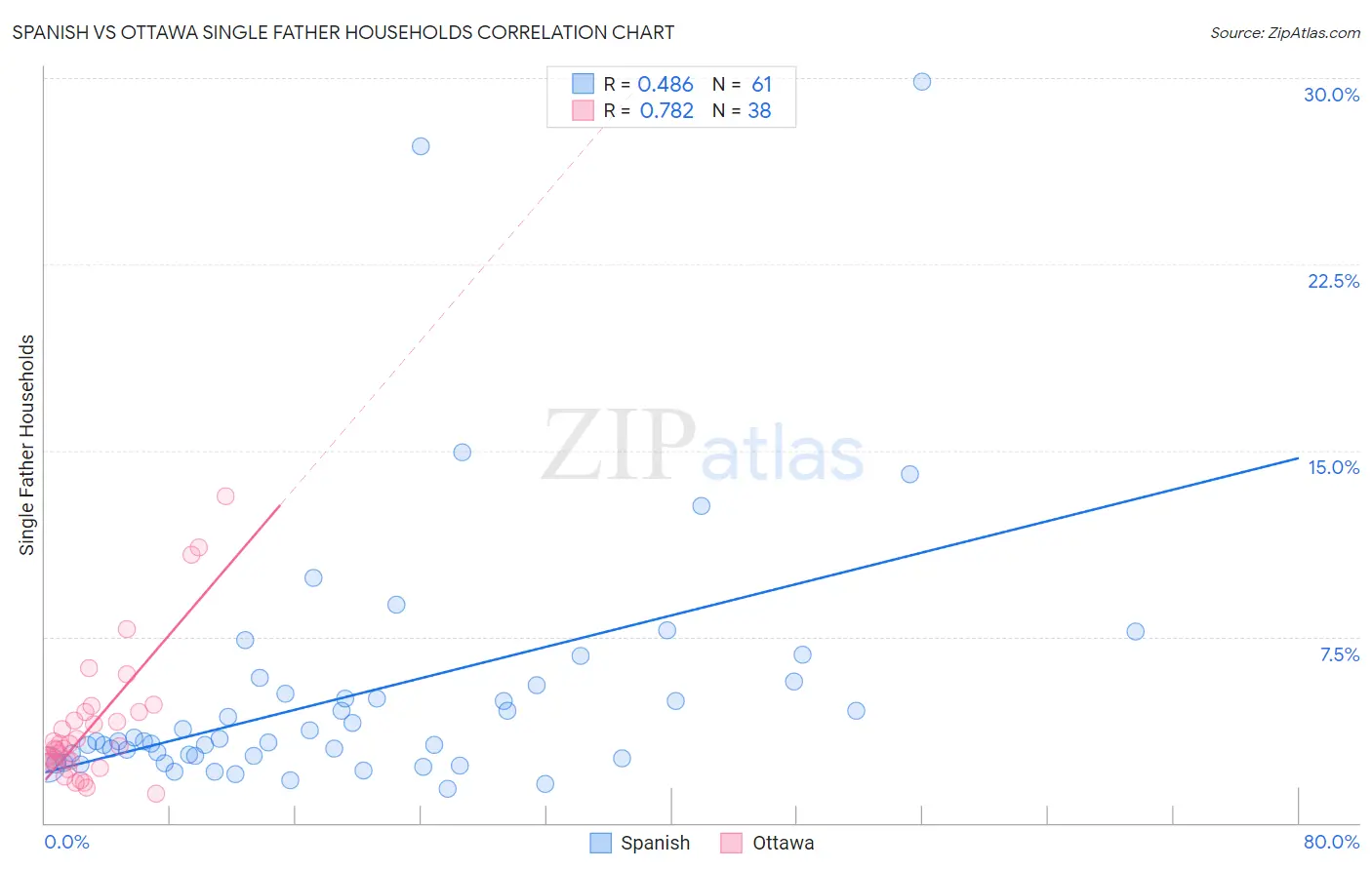 Spanish vs Ottawa Single Father Households