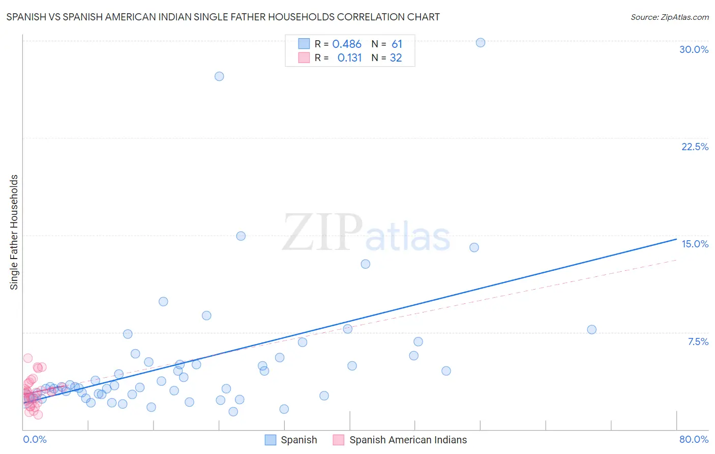 Spanish vs Spanish American Indian Single Father Households