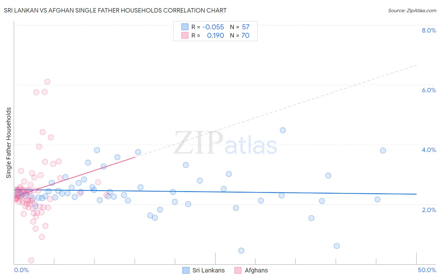 Sri Lankan vs Afghan Single Father Households