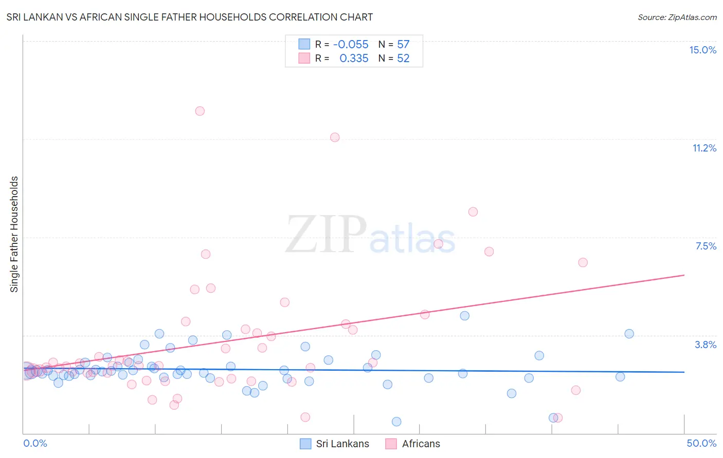 Sri Lankan vs African Single Father Households