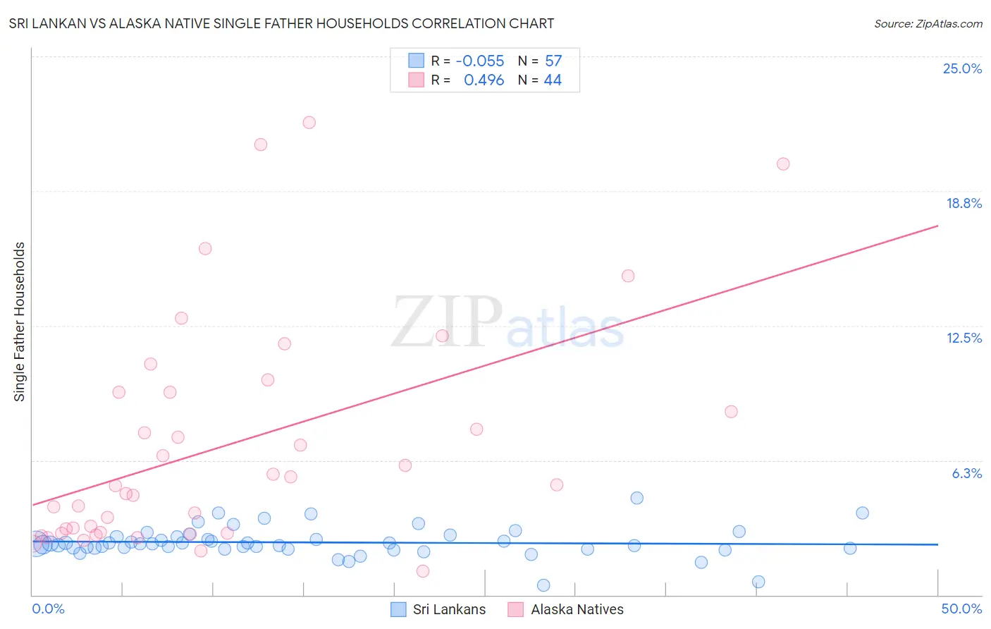 Sri Lankan vs Alaska Native Single Father Households