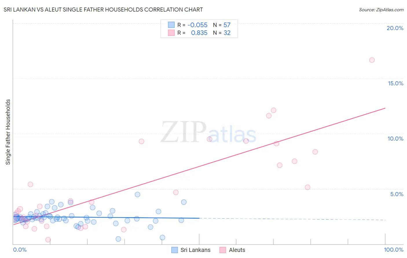 Sri Lankan vs Aleut Single Father Households