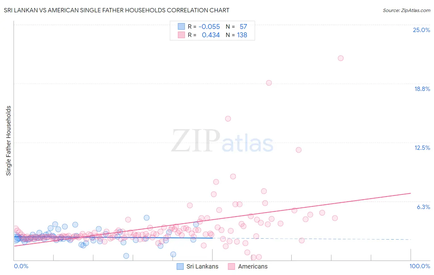 Sri Lankan vs American Single Father Households