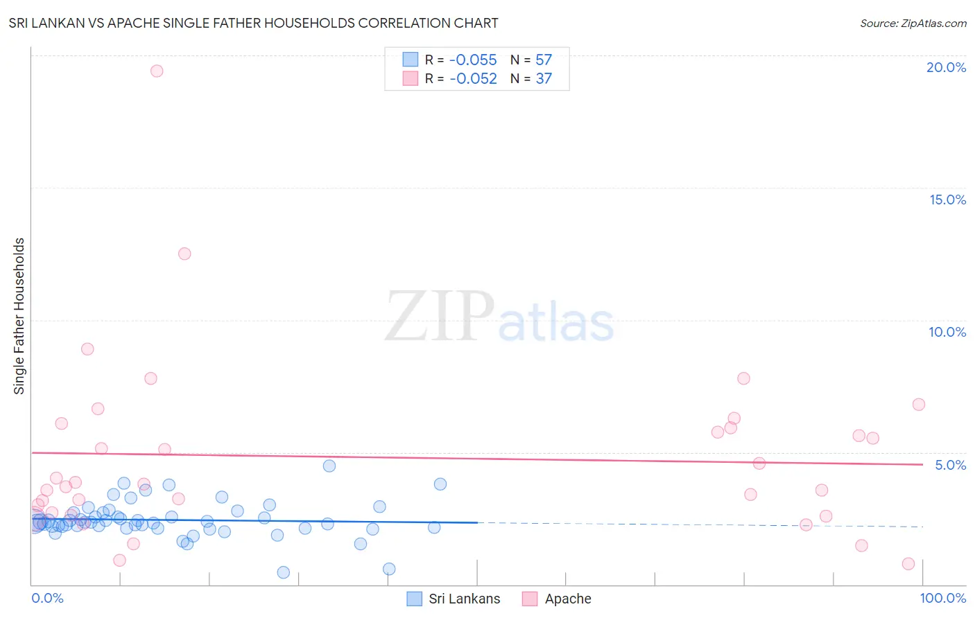 Sri Lankan vs Apache Single Father Households