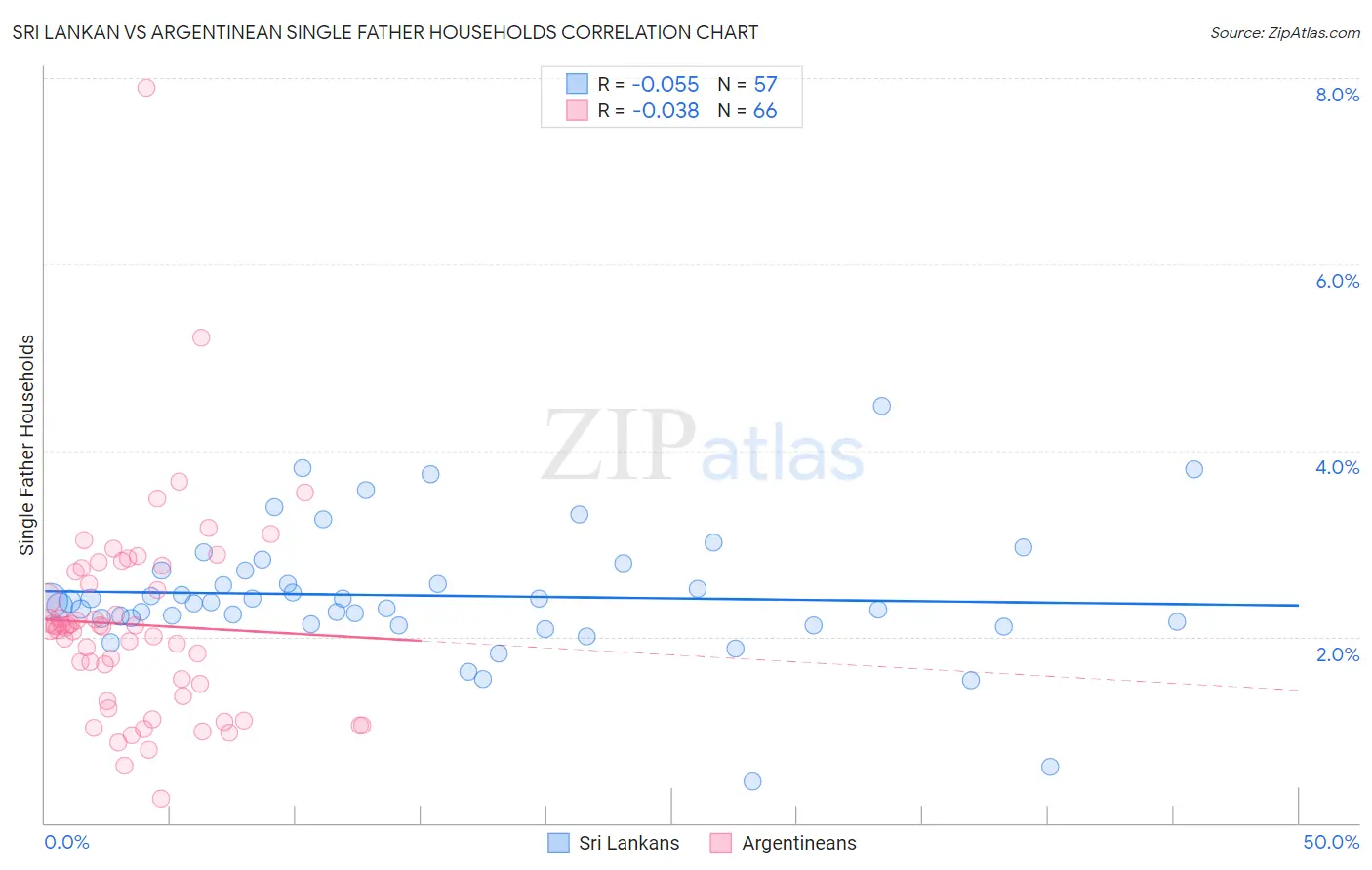 Sri Lankan vs Argentinean Single Father Households