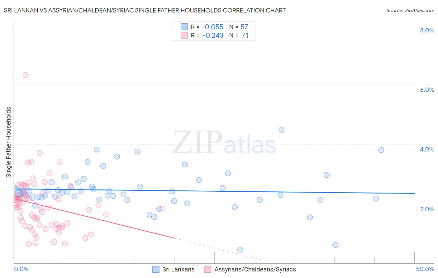 Sri Lankan vs Assyrian/Chaldean/Syriac Single Father Households