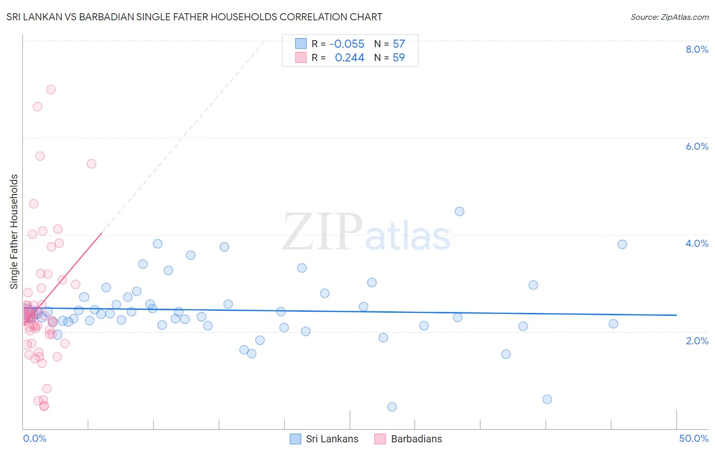 Sri Lankan vs Barbadian Single Father Households