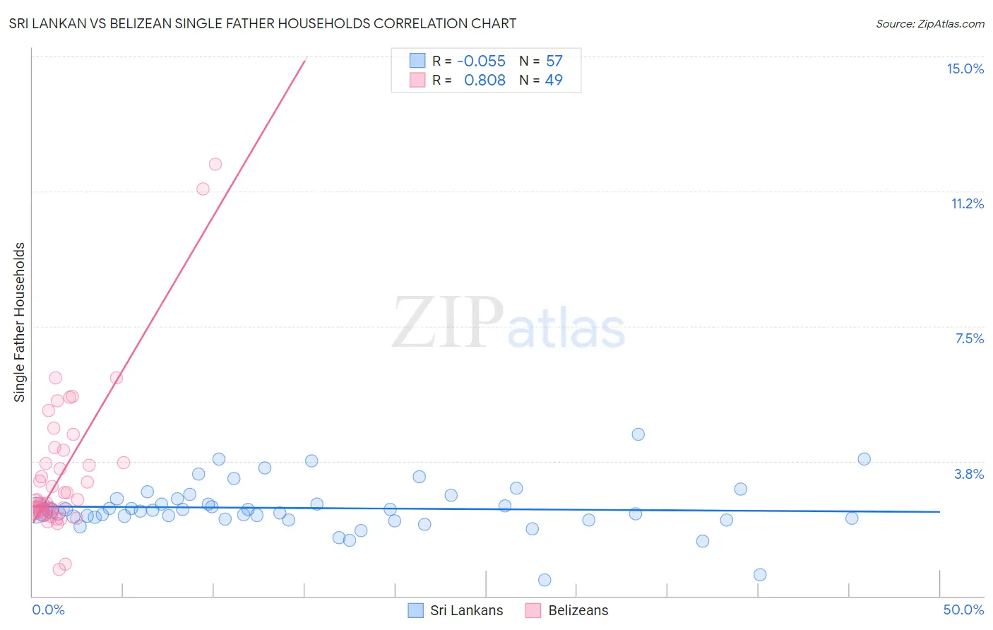 Sri Lankan vs Belizean Single Father Households