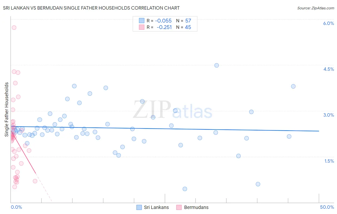 Sri Lankan vs Bermudan Single Father Households