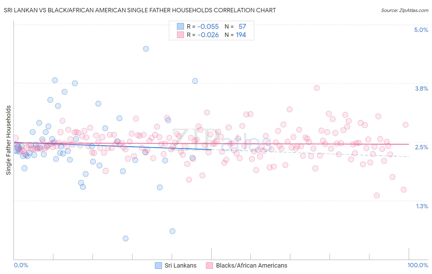 Sri Lankan vs Black/African American Single Father Households