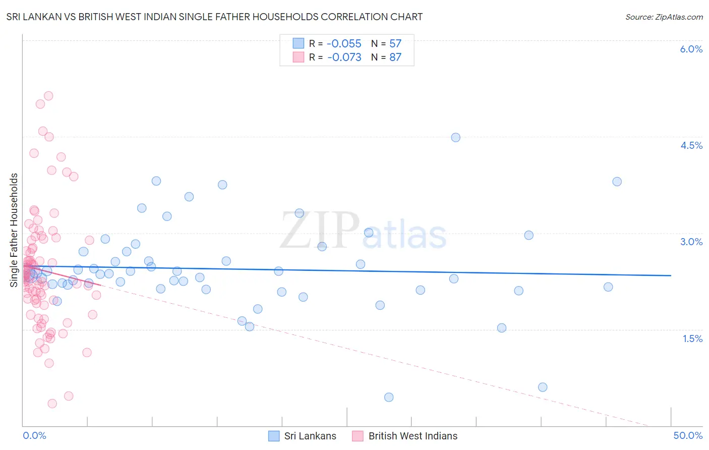 Sri Lankan vs British West Indian Single Father Households